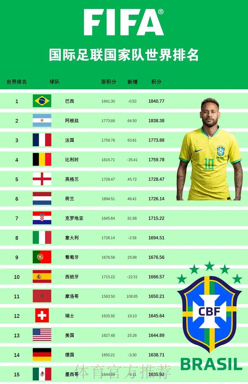 世界杯强队排名高清